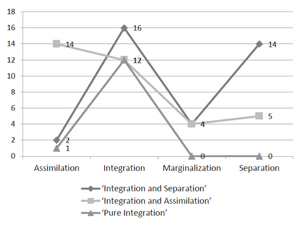 Figure 6. Acculturation profiles of the Vietnamese students. Maslova O.V. (2018). Value shifts in Vietnamese students studying in Russia. Psychology in Russia: State of the Art, 11 (2), 14-24. 