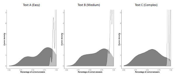 Figure 2. Density curves in the tests comparing reading performance between adults with IDD Group (in black) and the university student group (white) in texts with different difficulty. Leon, J.A., León-López, A. (2019). Reading Performance in Adults with Intellectual and Developmental Disability (IDD) When They Read Different Kinds of Texts. Psychology in Russia: State of the Art, 12(4), 148-158.