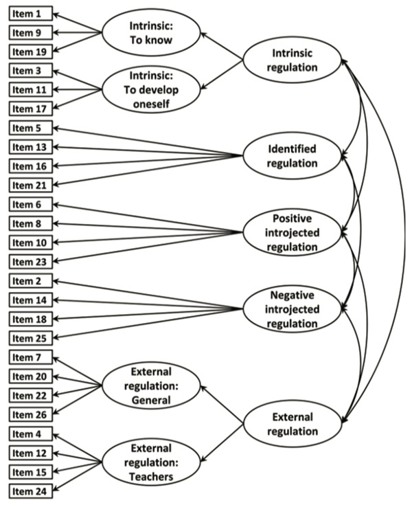 Figure 1. Factor structure of the academic motivation scales questionnaire (alternative model 2). Gordeeva, T.O., Sychev, O.A., Lynch, M.F. (2020). Psychology in Russia: State of the Art, 13(3), 16-34.
