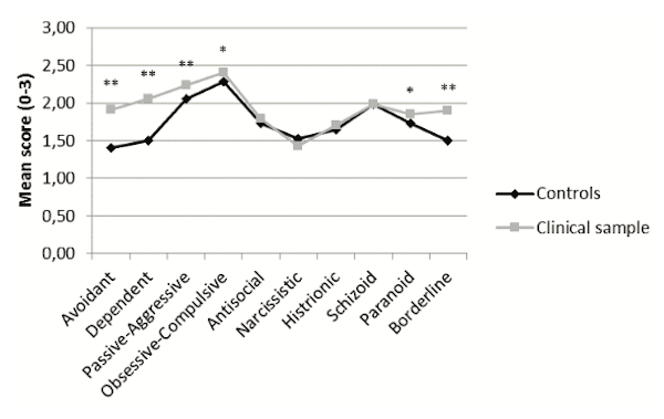 Figure 1. Control and clinical profiles of personality beliefs. * - p < .05, ** - p < .01. Rasskazova, E.I. (2020). Psychology in Russia: State of the Art, 13(3), 34-50.