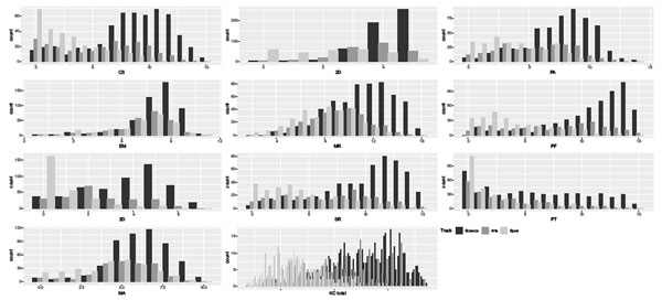 Figure S1. Distribution plots for three tracks: Science, Art, Sport. Budakova, A.V., Likhanov, M.V., Toivainen, T., Zhurbitskiy, A.V., Sitnikova, E.O., Bezrukova, E.M., Kovas, Yu. (2021). Psychology in Russia: State of the Art, 14(2), 59-85.