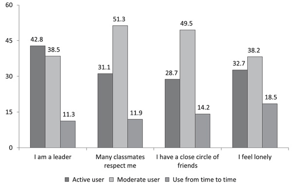 Sobkin, V.S., Fedotova, A.V. (2021). Adolescents on Social Media: Aggression and Cyberbullying. Psychology in Russia: State of the Art, 14(4), 186–201. Figure 1. Adolescents’ activity on social media depending on their social status among classmates (%)