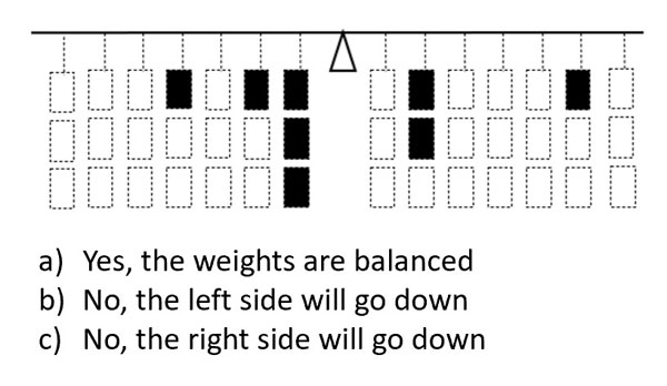 Figure 1. Type I task example: A student wanted to balance the lever and placed the weights as presented. Will this configuration make the lever balanced? Vysotskaya, E., Yanishevskaya, M., Lobanova, A. (2024). The Features of Modeling Mediation in Digital Support for Formation of Multiplicative Concepts, Psychology in Russia: State of the Art, 17(1)