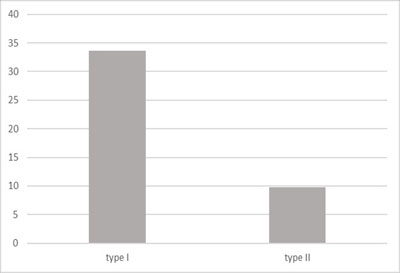 Figure 3. Students performance on the pre-test tasks (percentage of correct answers to tasks of each type) Vysotskaya, E., Yanishevskaya, M., Lobanova, A. (2024). The Features of Modeling Mediation in Digital Support for Formation of Multiplicative Concepts, Psychology in Russia: State of the Art, 17(1)