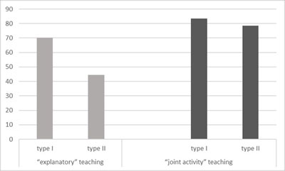 Figure 6. Students post-test performance in the two groups taught according to either the Explanation and triaL or Joint activity (substantial interactionS) approach. Vysotskaya, E., Yanishevskaya, M., Lobanova, A. (2024). The Features of Modeling Mediation in Digital Support for Formation of Multiplicative Concepts, Psychology in Russia: State of the Art, 17(1)