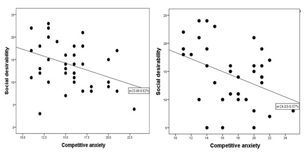 Figure 1. The relationship between social desirability and competitive anxiety among highly skilled players (at the left) and less skilled players (at the right)