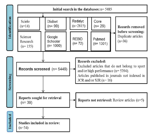 Figure 1. Flowchart for Article Selection