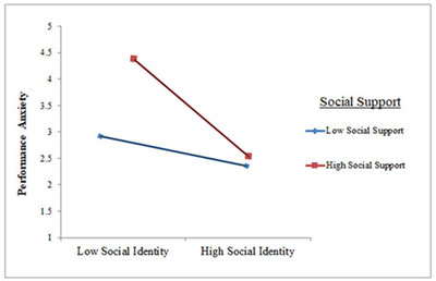 Figure 3 (left). IInteraction Plot of Self-Identity and Social Support on Performance Anxiety..