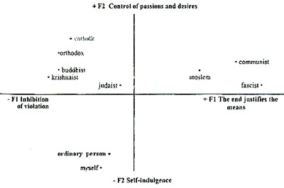Figure 4. Semantic space of religions. (Factors 1 and 2)