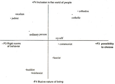Figure 5. Semantic space of religions. (Factors 3 and 4)