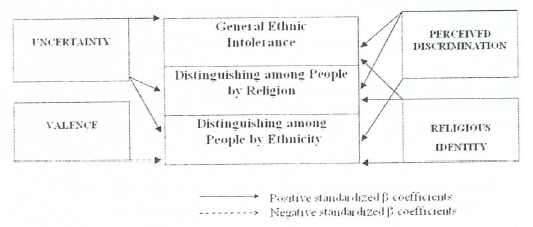 Model of Social-Psychological Factors of Ethnic Intolerance in the Multicultural Regions of Southern Russia.