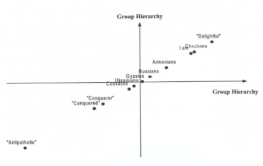 Graphic representation of modalities on the two factor axes on the evaluation of different groups by Chechens (Rostov Province)