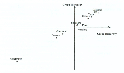 Graphic representation of modalities on the two factor axes on the evaluation of different groups by Turks-Meskhetians (Krasnodar Province)