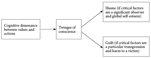 General model of moral emotions (guilt and shame)