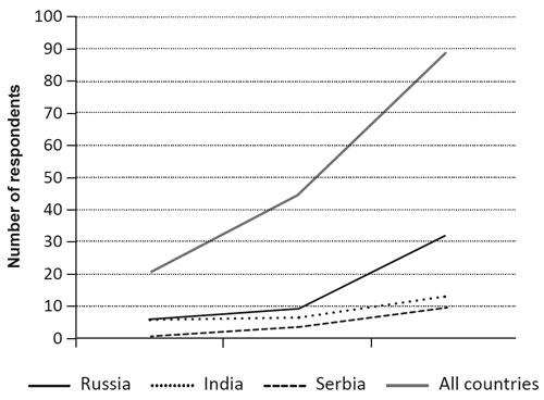 Results of  distribution by life satisfaction level of the three most widely represented  groups in the total sample.