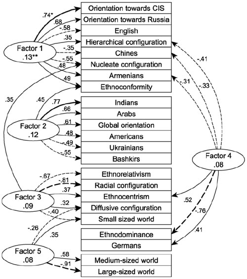 Factor structure of ethnic worldview of subjects of
educational space