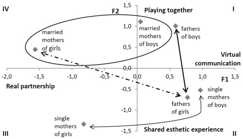 Location of fathers and of single and married mothers of boys and girls on the axes of factors F1 and F2