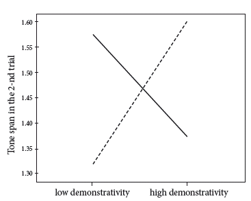 Figure 5. The interaction effect of Demonstrativity
and Communication Activity on
Tone Span in the second trial. A solid line
denotes high Index of Communication Activity,
and a dashed line denotes low Index of
Communication Activity.