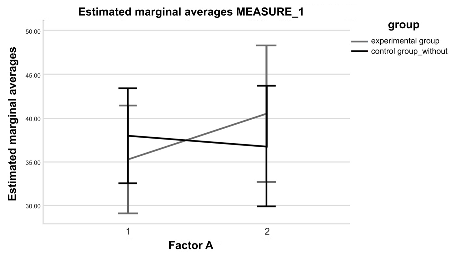 Figure 3. Estimated averages for the indicator -Time of fulfillment of the 2nd phase- collection task from the -Puzzle- test. Kovyazina, M.S., Varako, N.A., Stepanov, G.K. et al. (2024). The Use of Specialized Neuropsychological Training for the Rehabilitation of Patients with Neglect Syndrome, Psychology in Russia: State of the Art, 17(1). DOI: 10.11621/pir.2024.0104